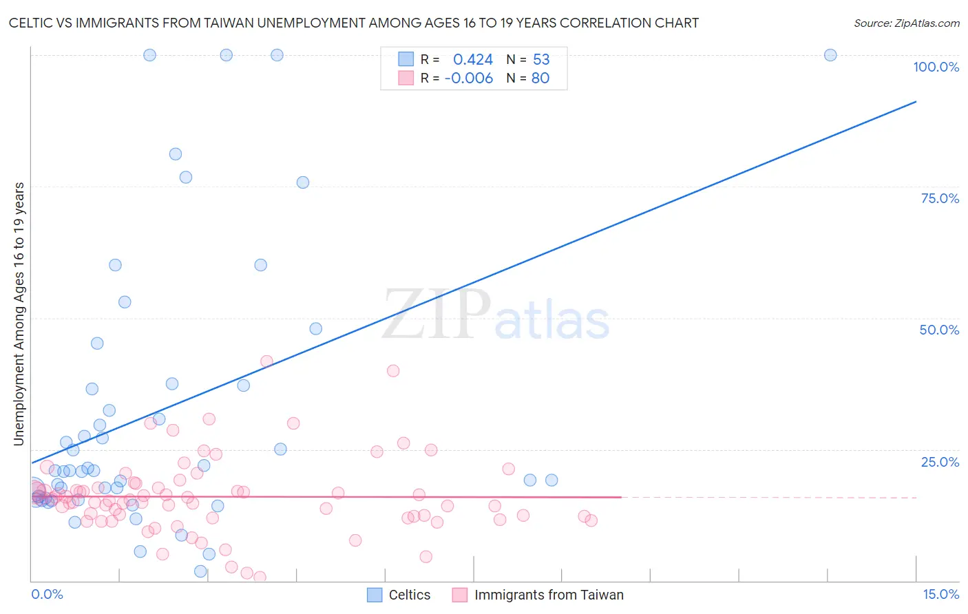 Celtic vs Immigrants from Taiwan Unemployment Among Ages 16 to 19 years