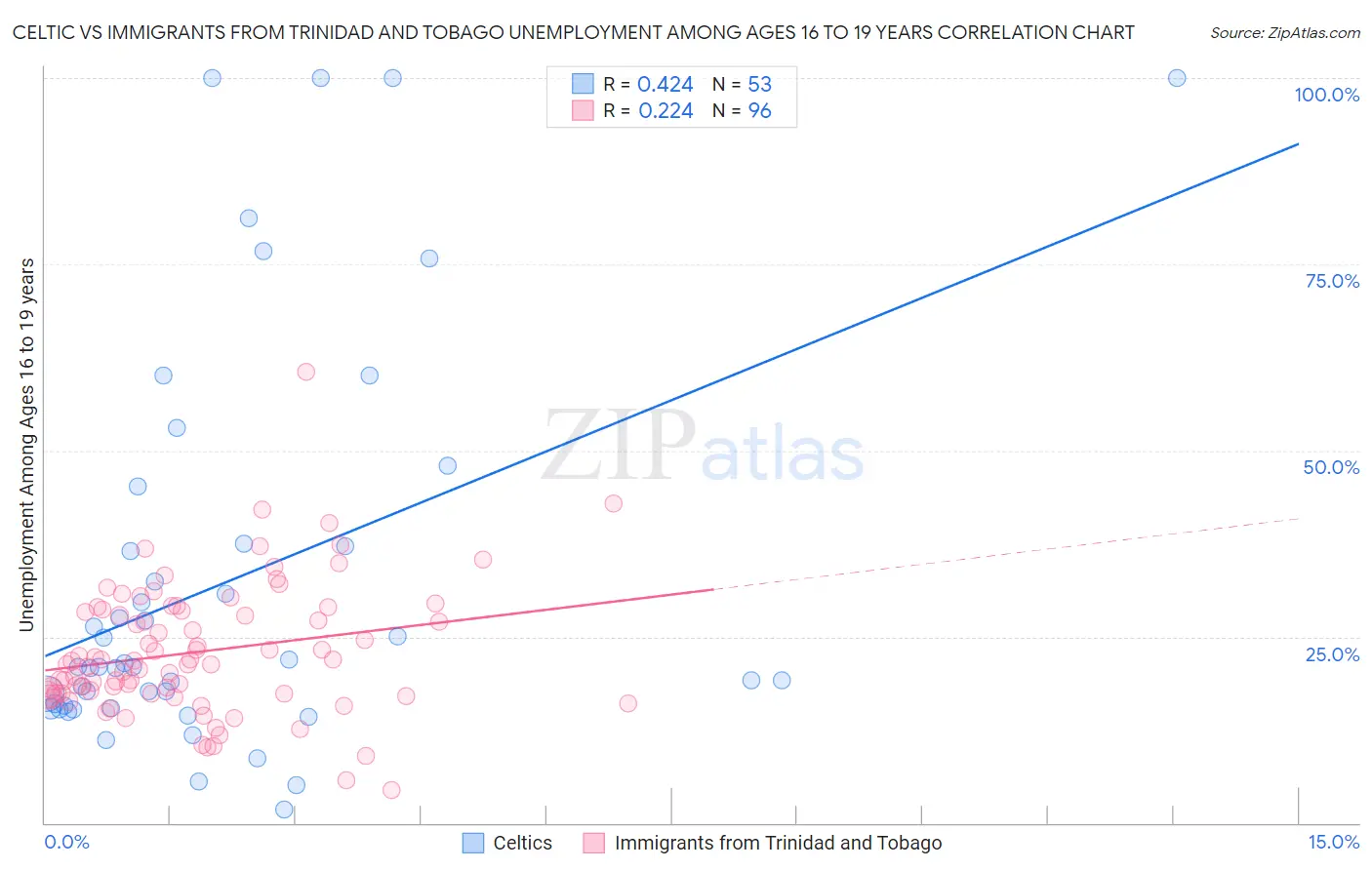 Celtic vs Immigrants from Trinidad and Tobago Unemployment Among Ages 16 to 19 years