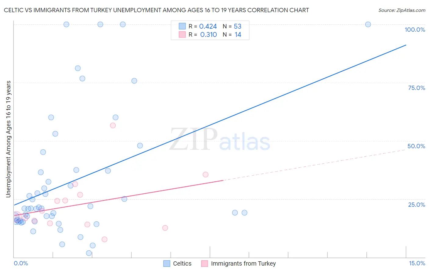 Celtic vs Immigrants from Turkey Unemployment Among Ages 16 to 19 years