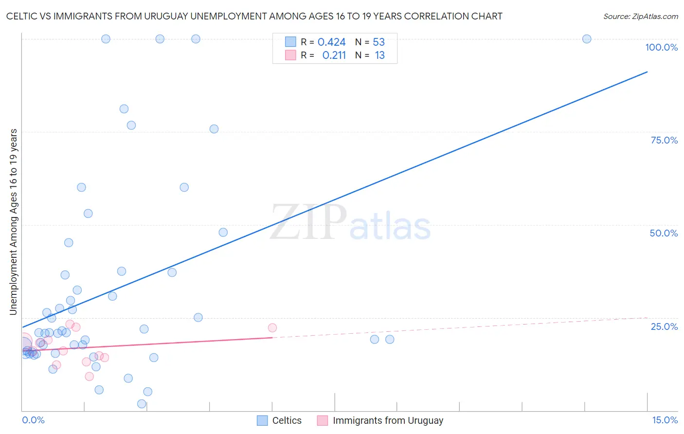 Celtic vs Immigrants from Uruguay Unemployment Among Ages 16 to 19 years