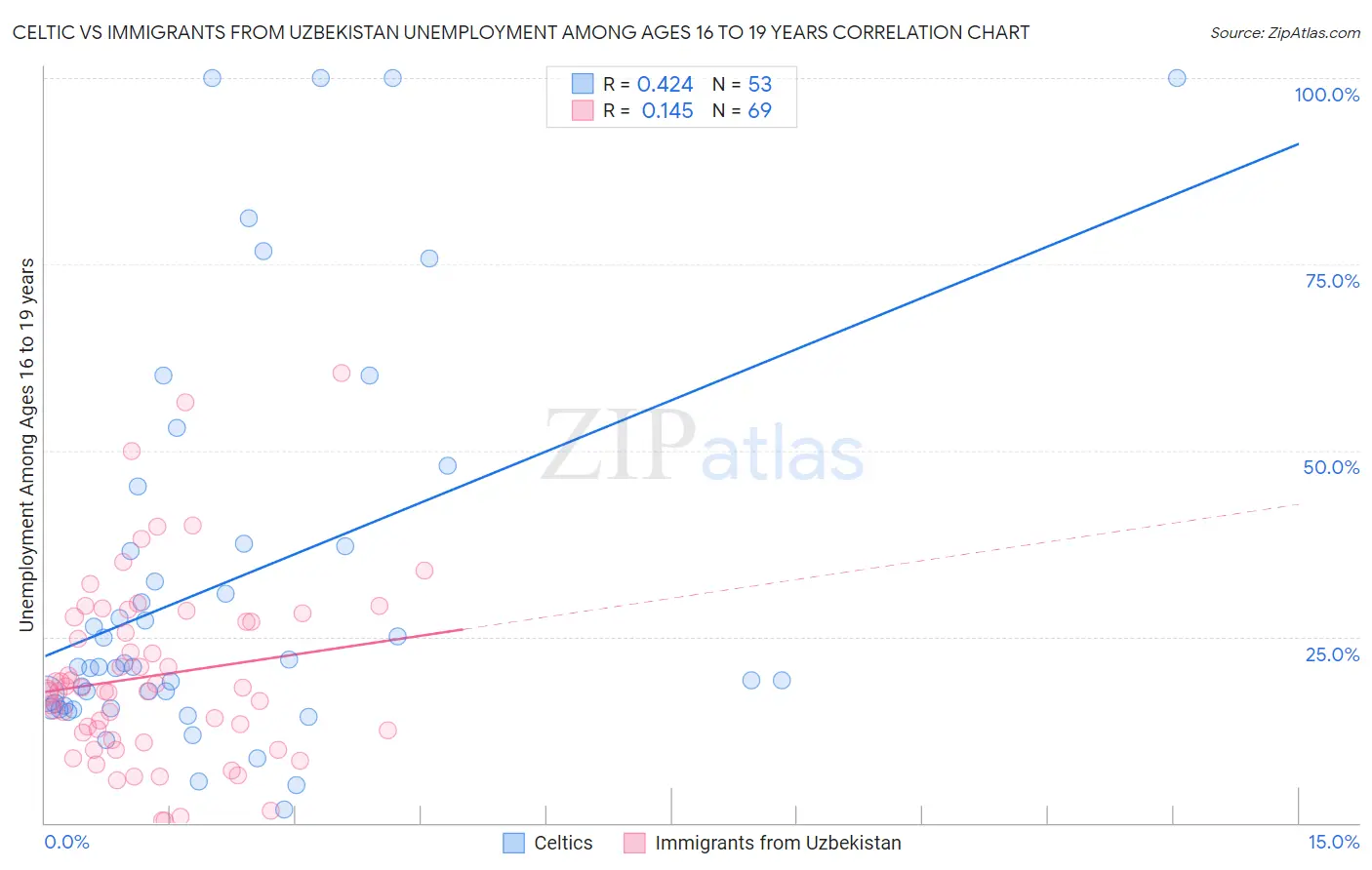 Celtic vs Immigrants from Uzbekistan Unemployment Among Ages 16 to 19 years