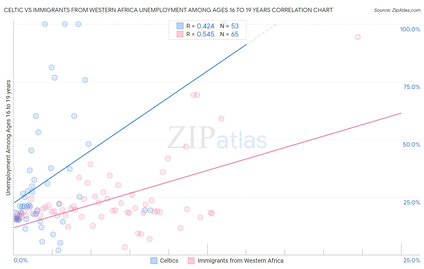 Celtic vs Immigrants from Western Africa Unemployment Among Ages 16 to 19 years