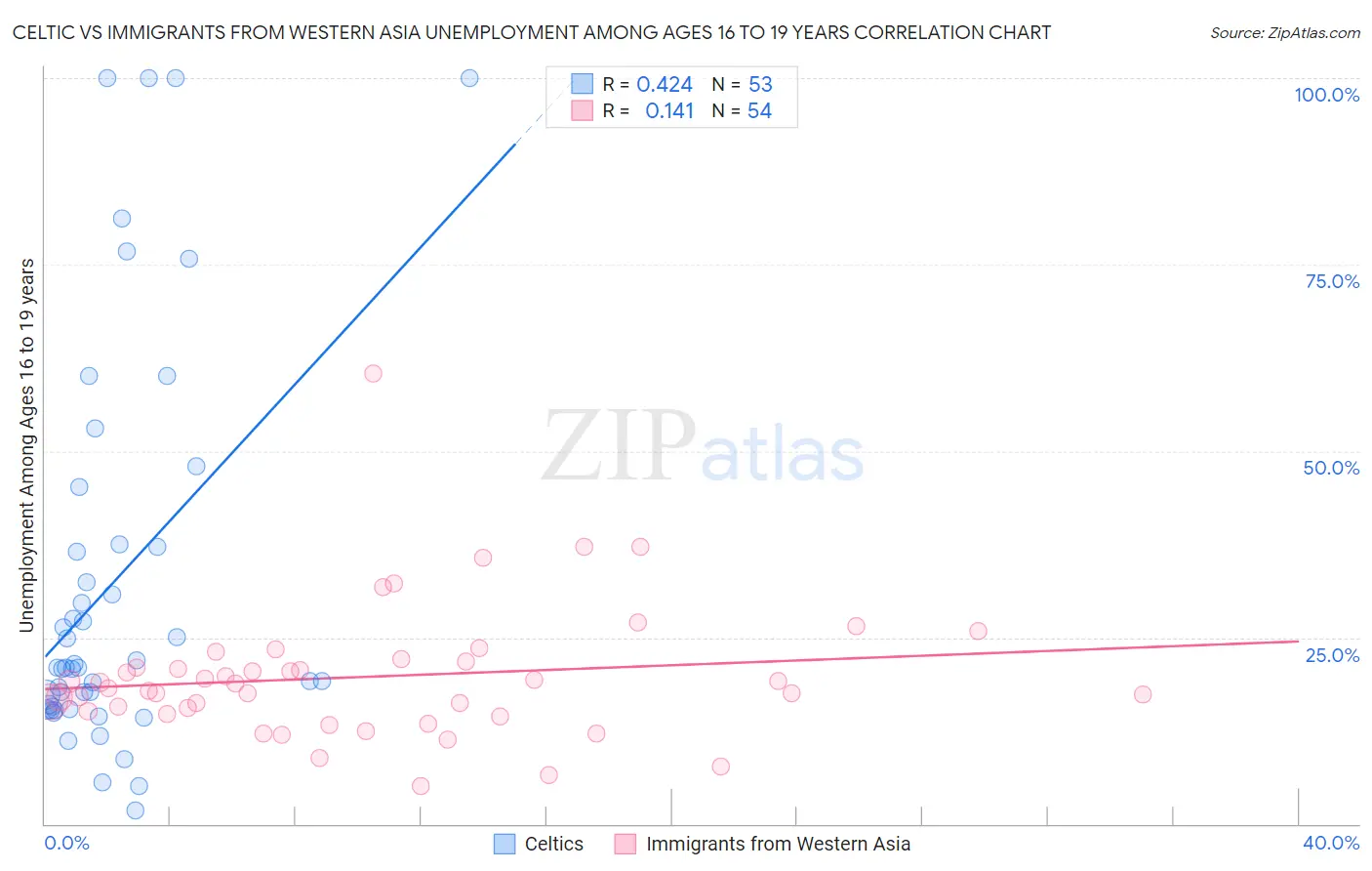 Celtic vs Immigrants from Western Asia Unemployment Among Ages 16 to 19 years
