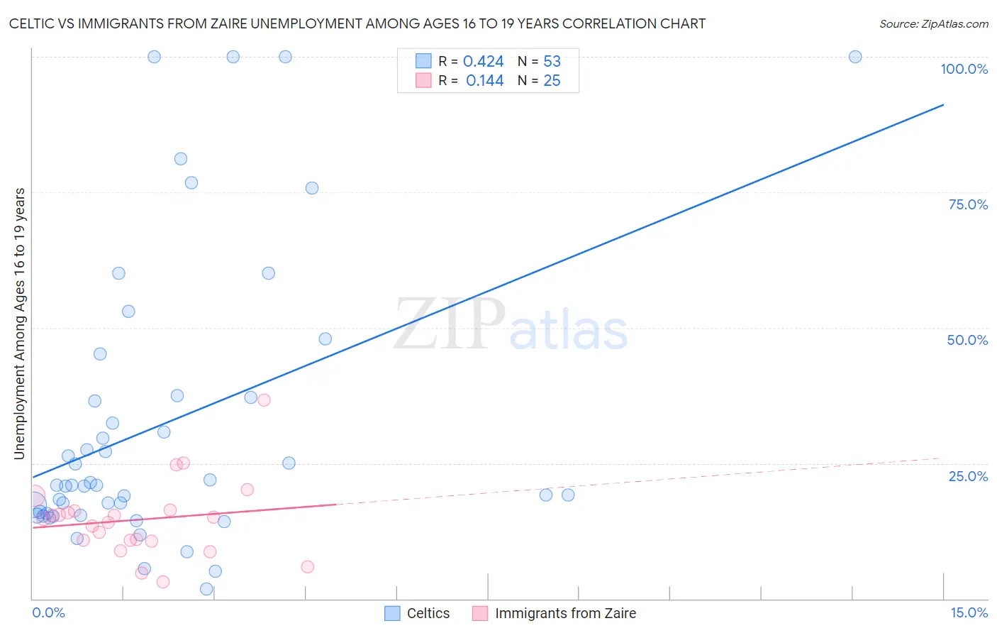 Celtic vs Immigrants from Zaire Unemployment Among Ages 16 to 19 years