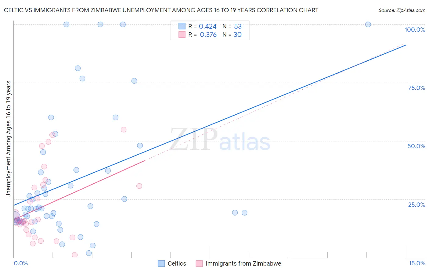 Celtic vs Immigrants from Zimbabwe Unemployment Among Ages 16 to 19 years