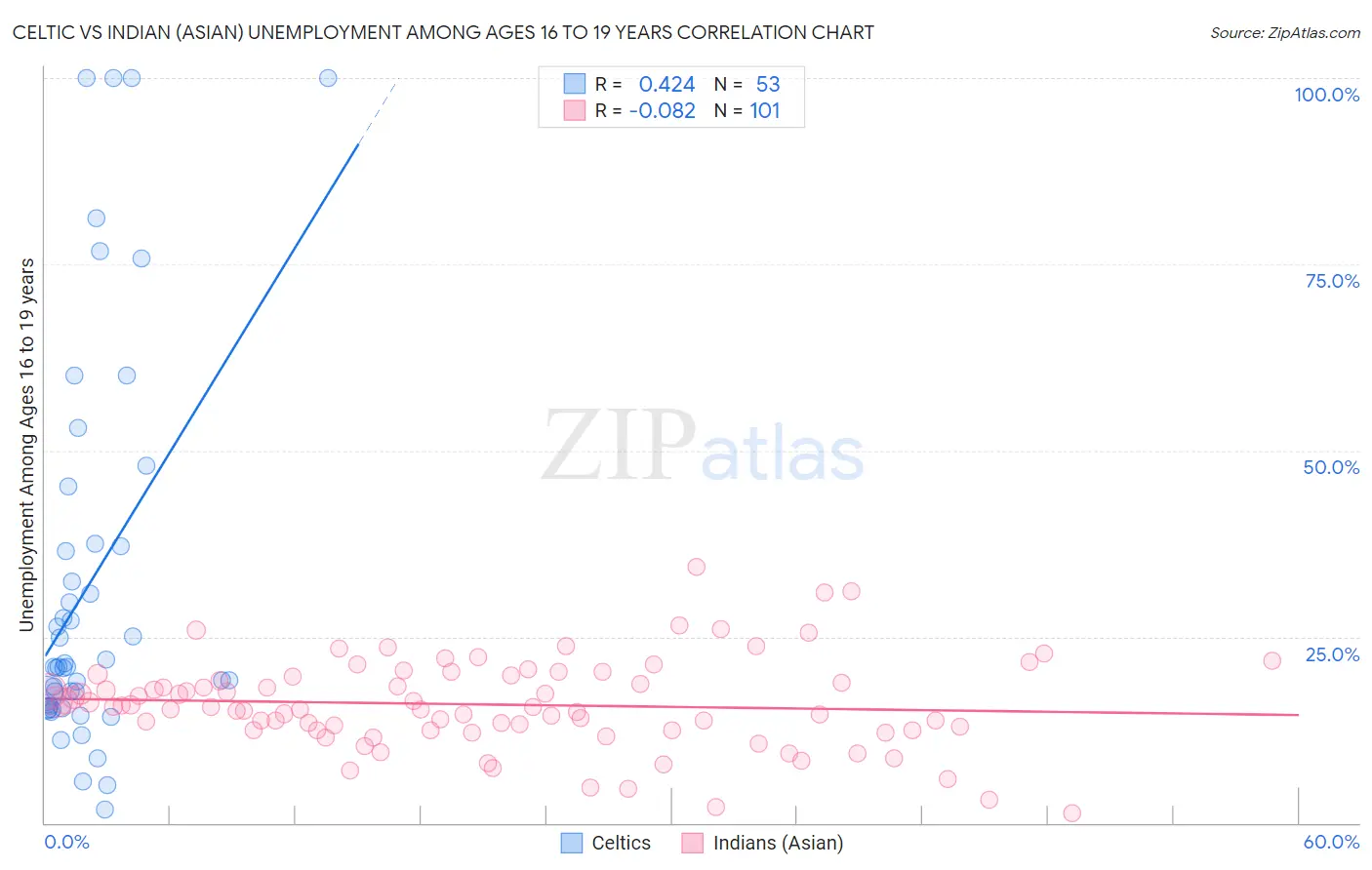 Celtic vs Indian (Asian) Unemployment Among Ages 16 to 19 years