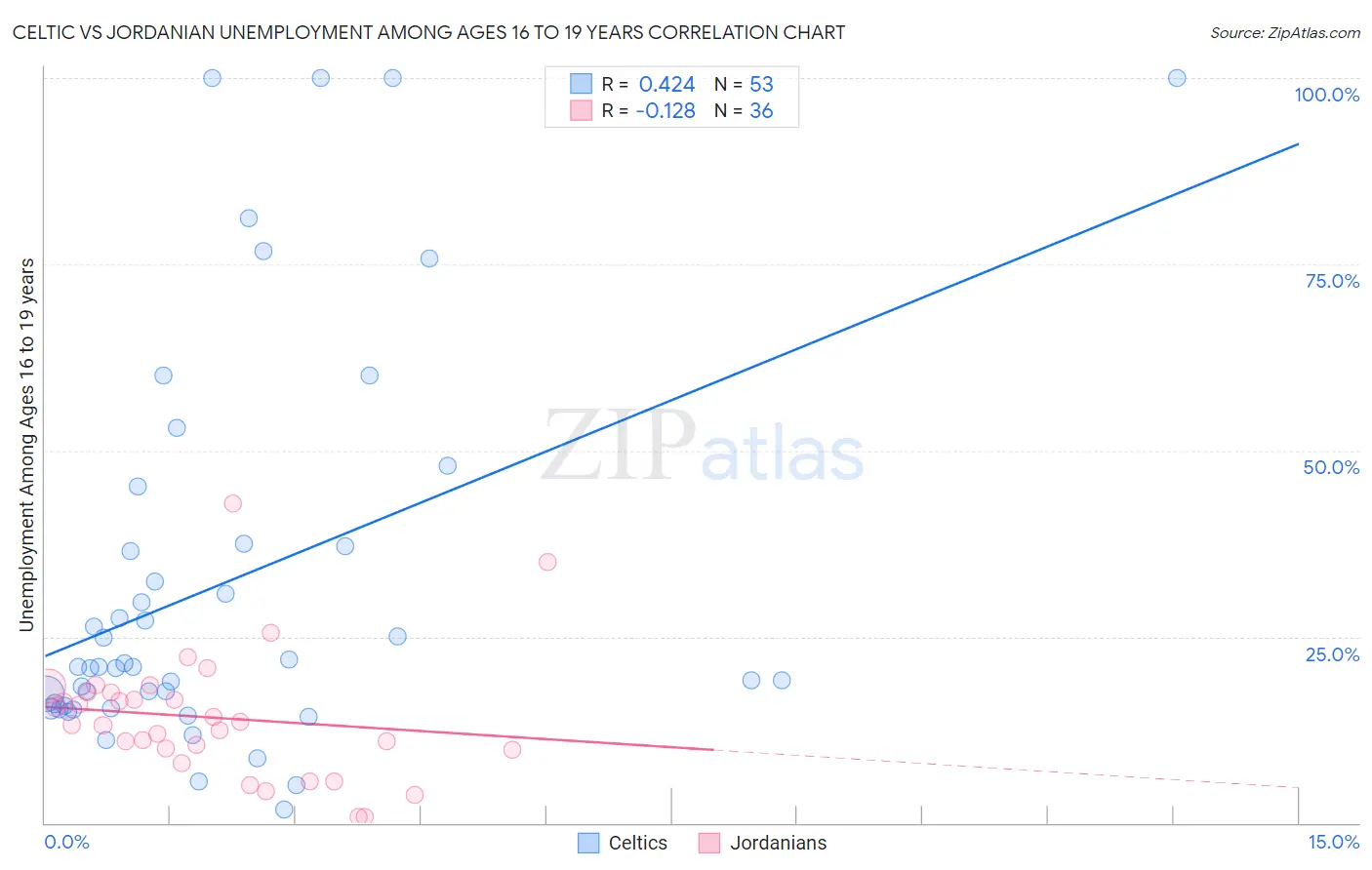 Celtic vs Jordanian Unemployment Among Ages 16 to 19 years