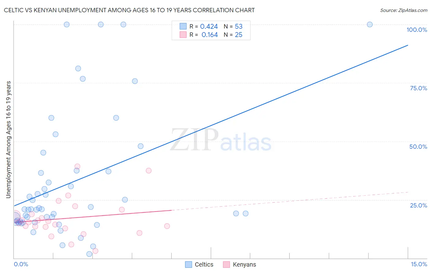 Celtic vs Kenyan Unemployment Among Ages 16 to 19 years