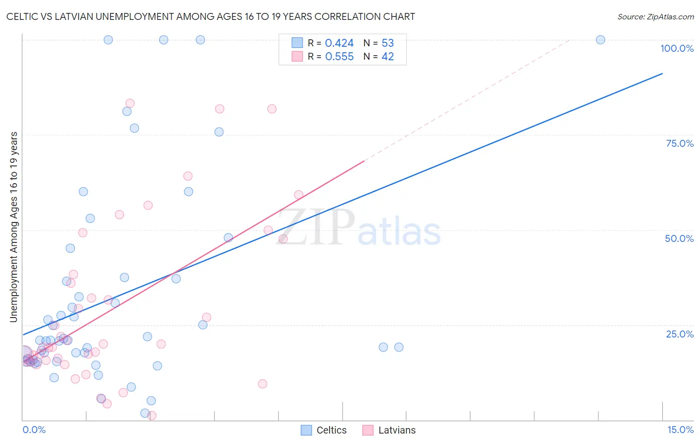 Celtic vs Latvian Unemployment Among Ages 16 to 19 years
