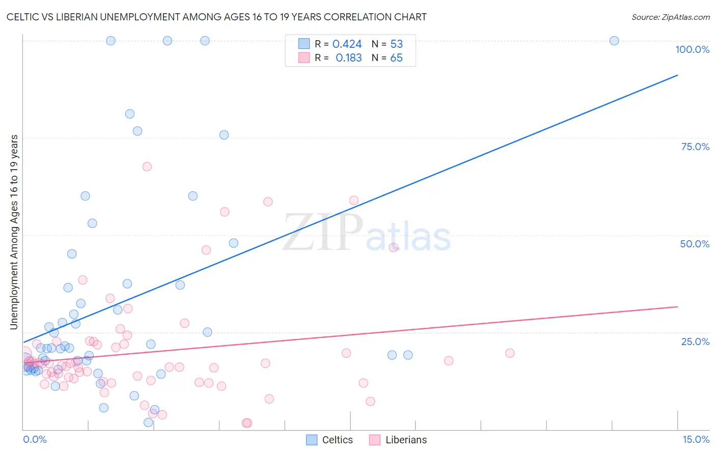 Celtic vs Liberian Unemployment Among Ages 16 to 19 years
