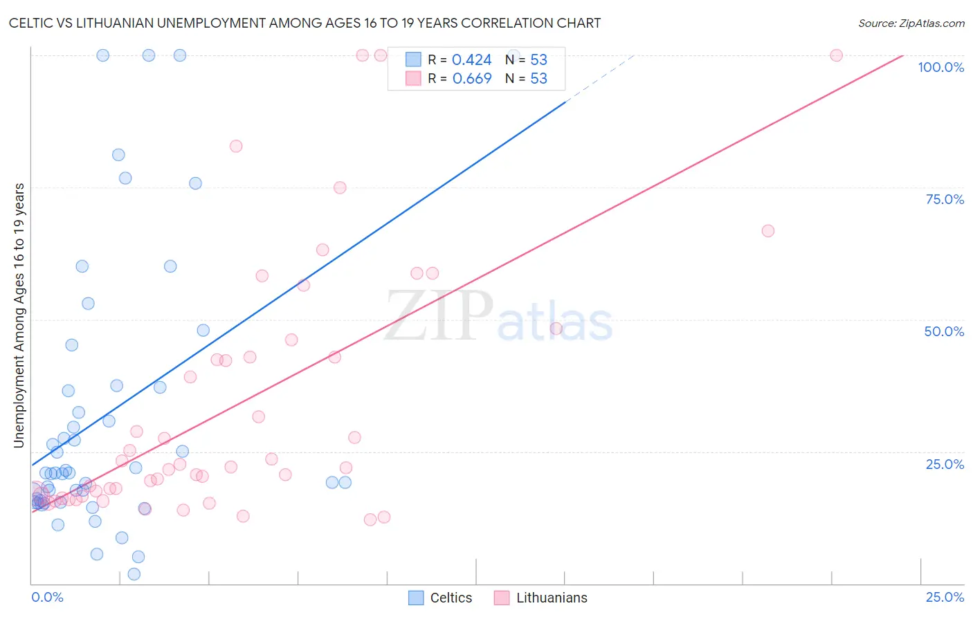 Celtic vs Lithuanian Unemployment Among Ages 16 to 19 years