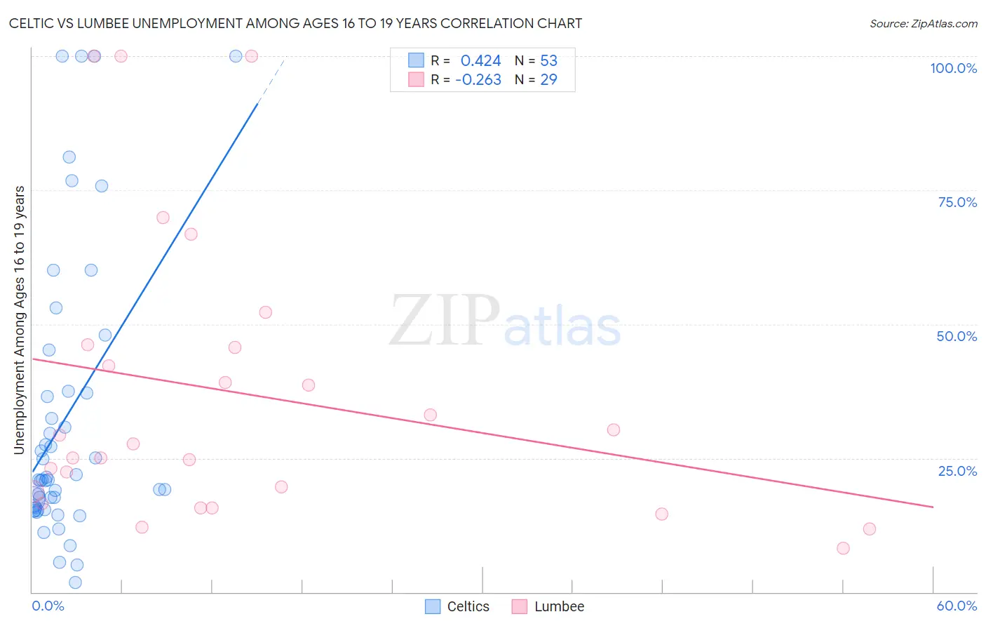 Celtic vs Lumbee Unemployment Among Ages 16 to 19 years