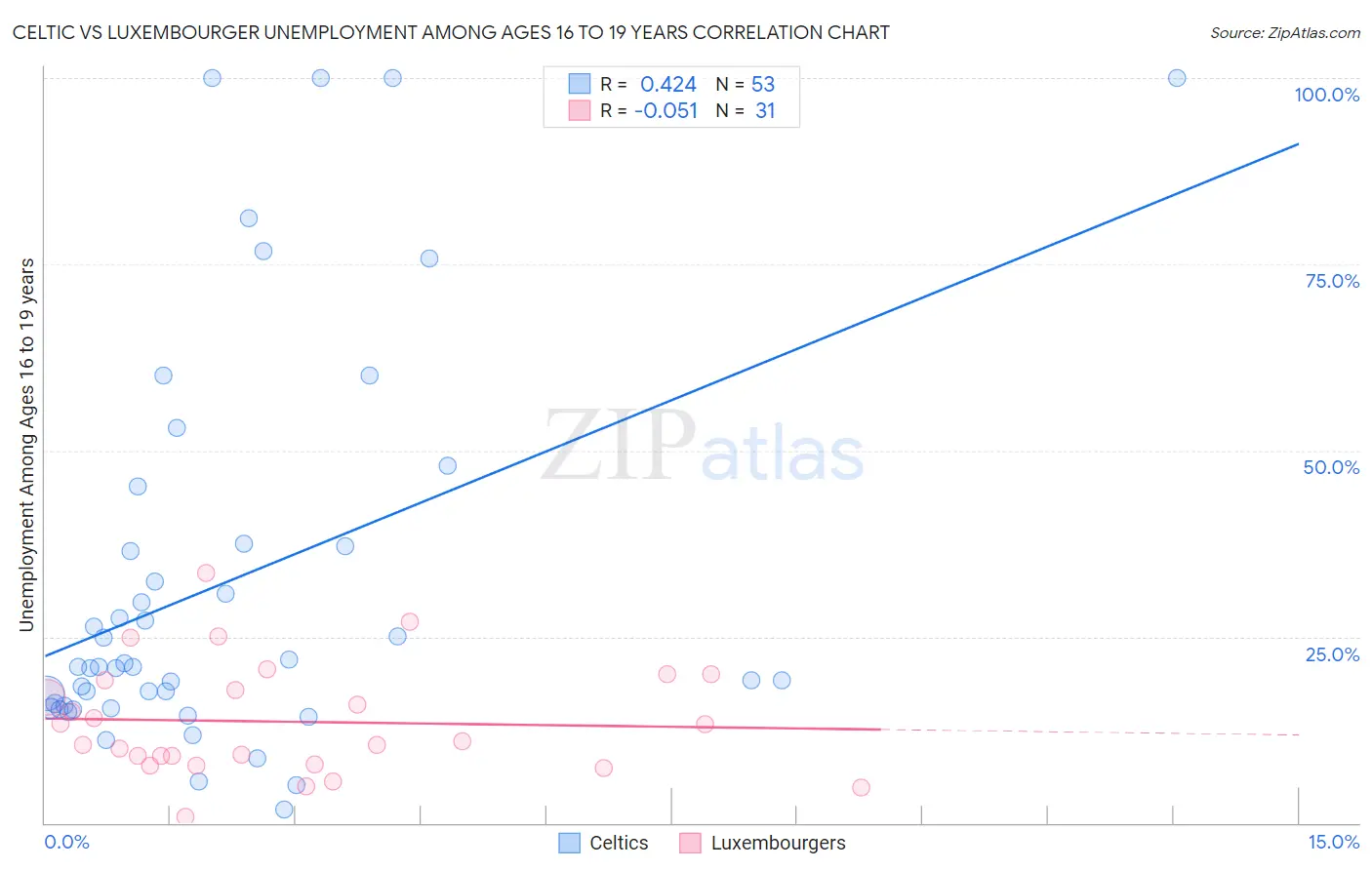 Celtic vs Luxembourger Unemployment Among Ages 16 to 19 years