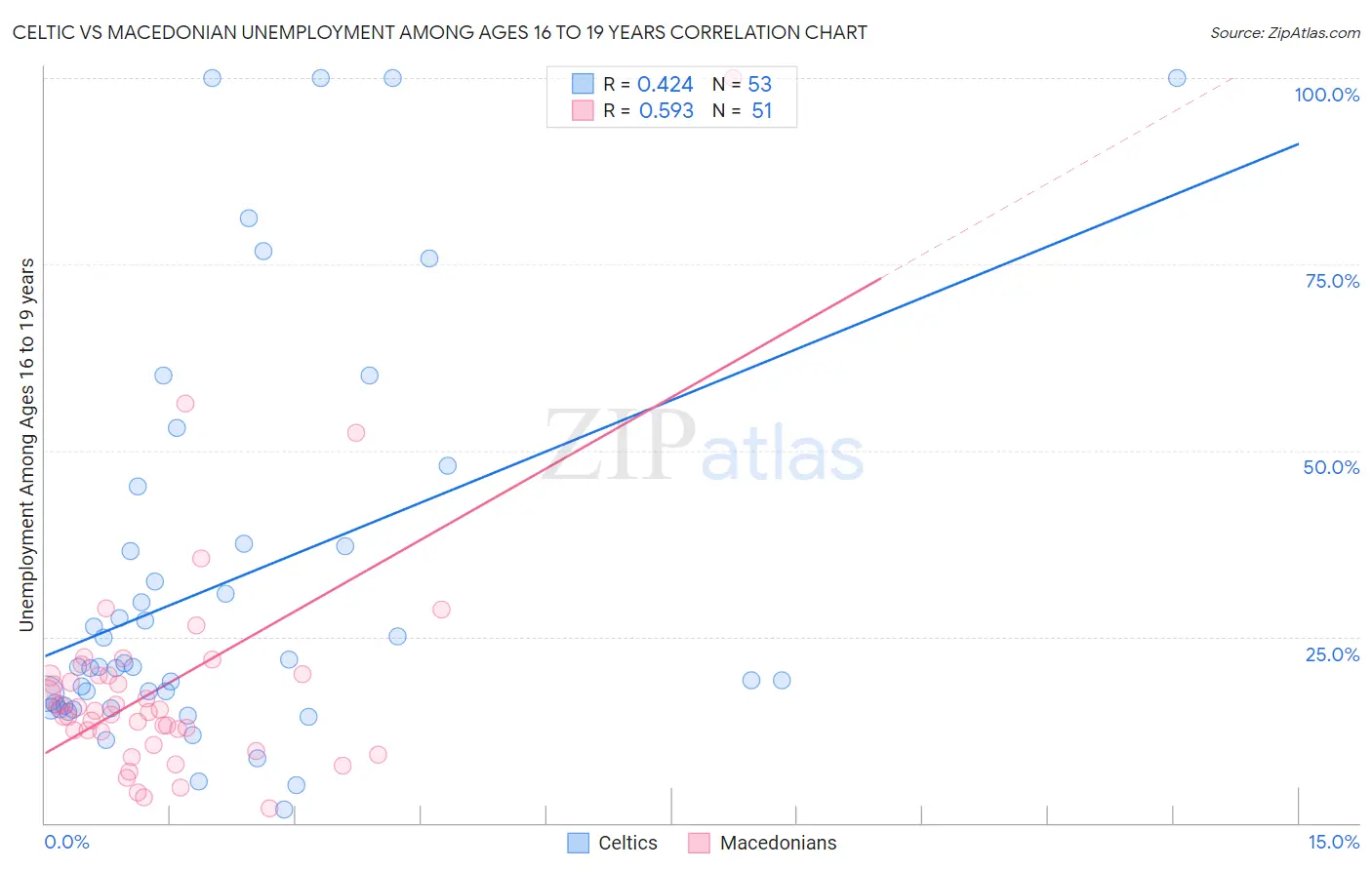 Celtic vs Macedonian Unemployment Among Ages 16 to 19 years