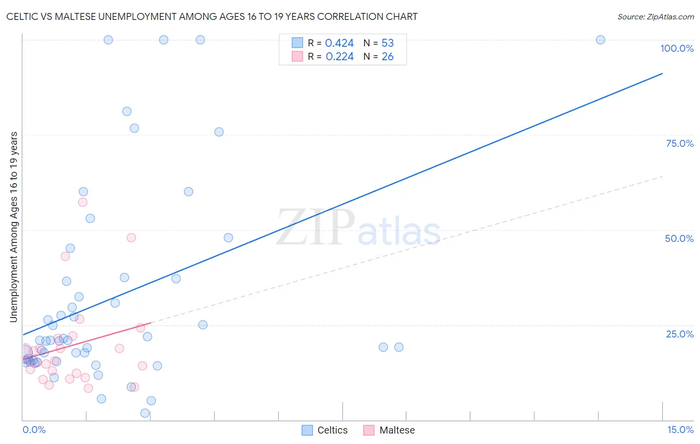 Celtic vs Maltese Unemployment Among Ages 16 to 19 years