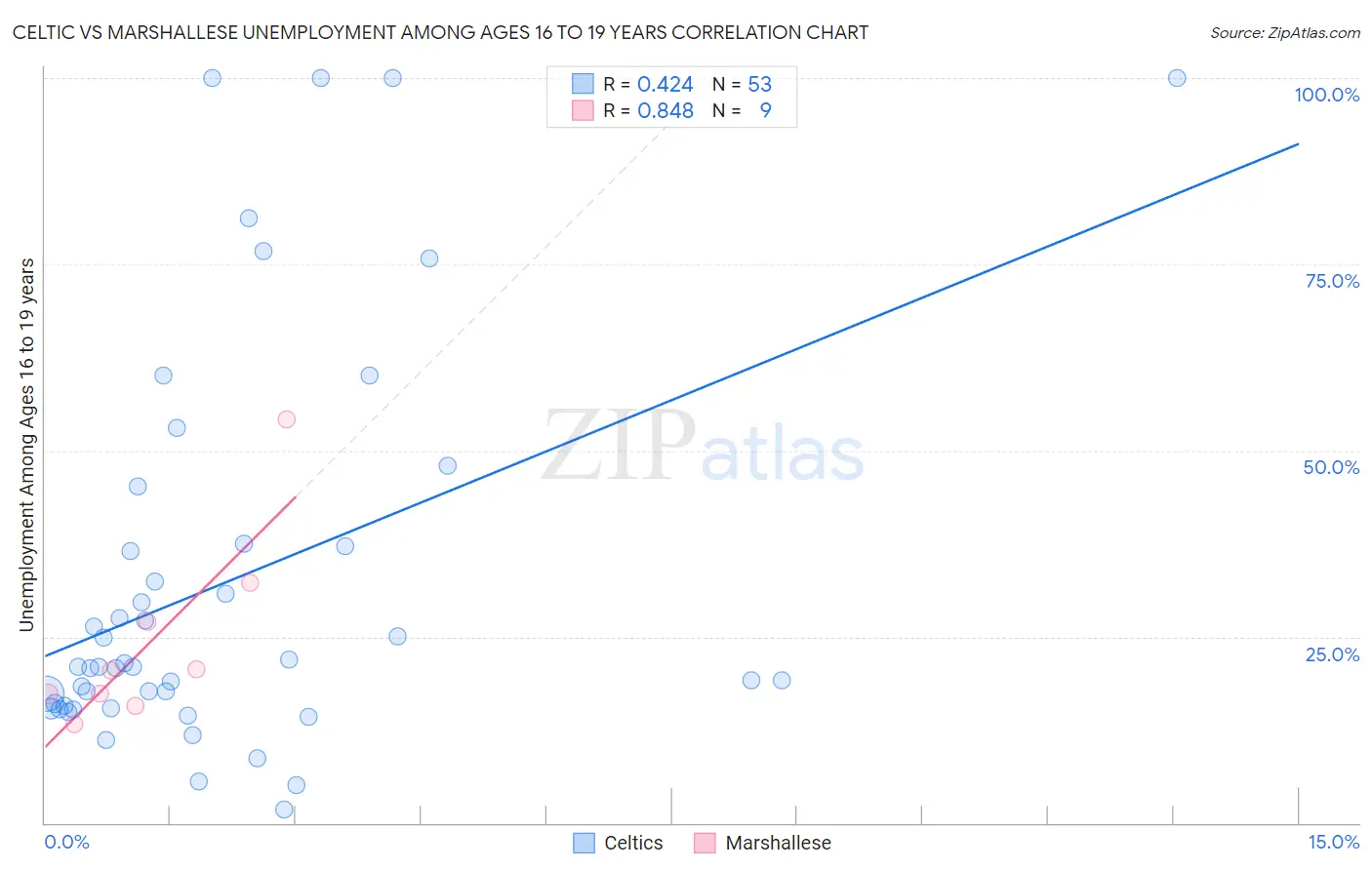 Celtic vs Marshallese Unemployment Among Ages 16 to 19 years