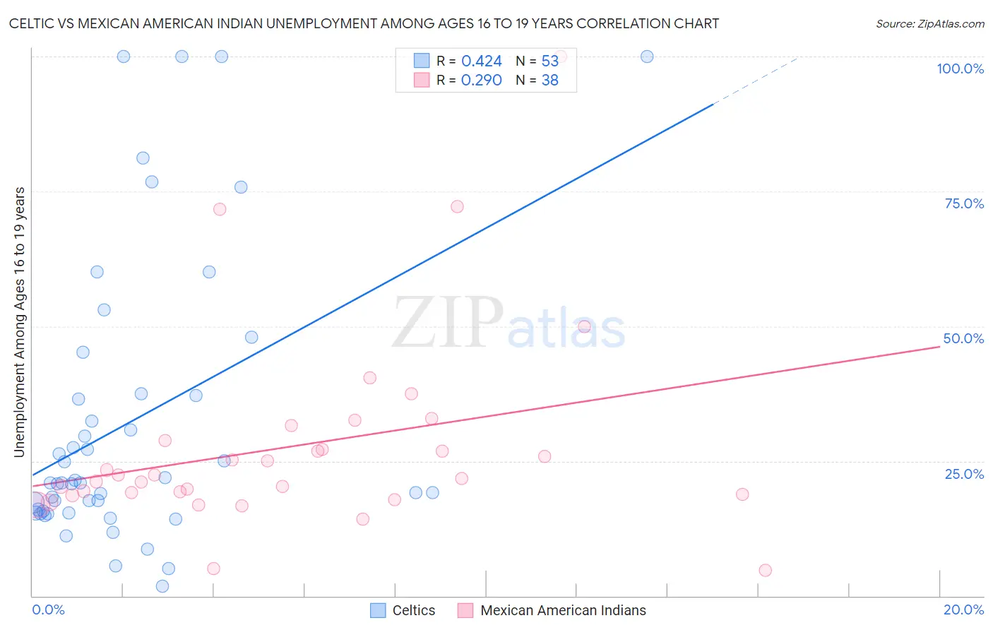 Celtic vs Mexican American Indian Unemployment Among Ages 16 to 19 years