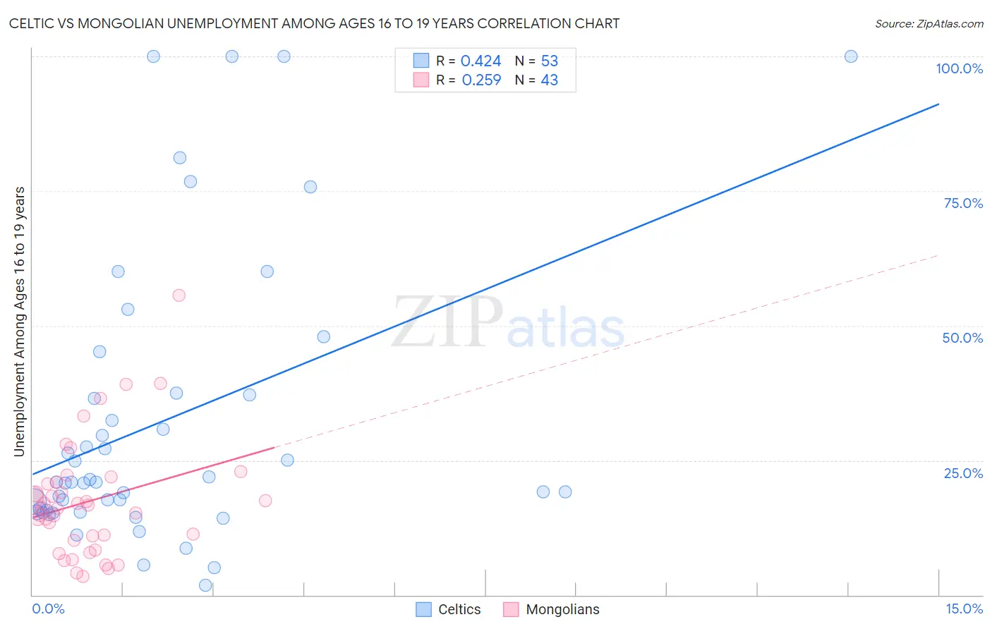Celtic vs Mongolian Unemployment Among Ages 16 to 19 years