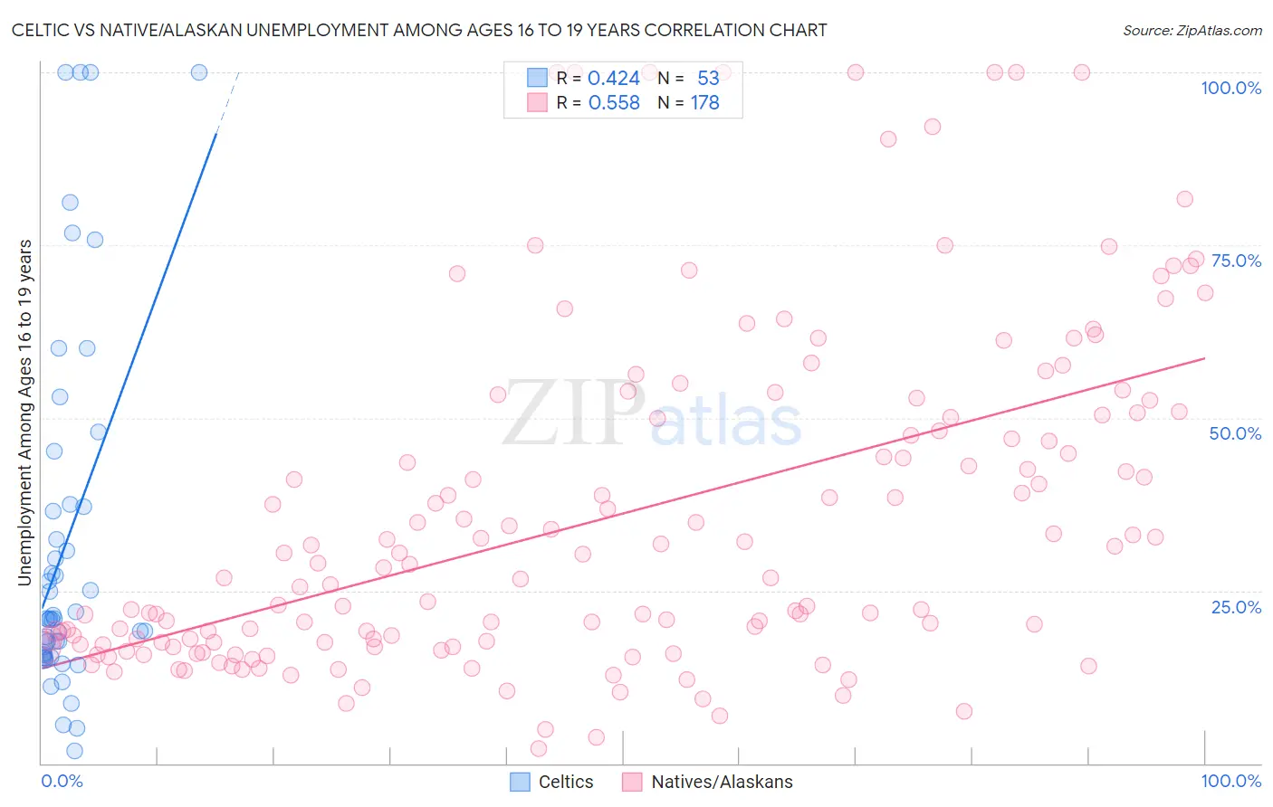 Celtic vs Native/Alaskan Unemployment Among Ages 16 to 19 years