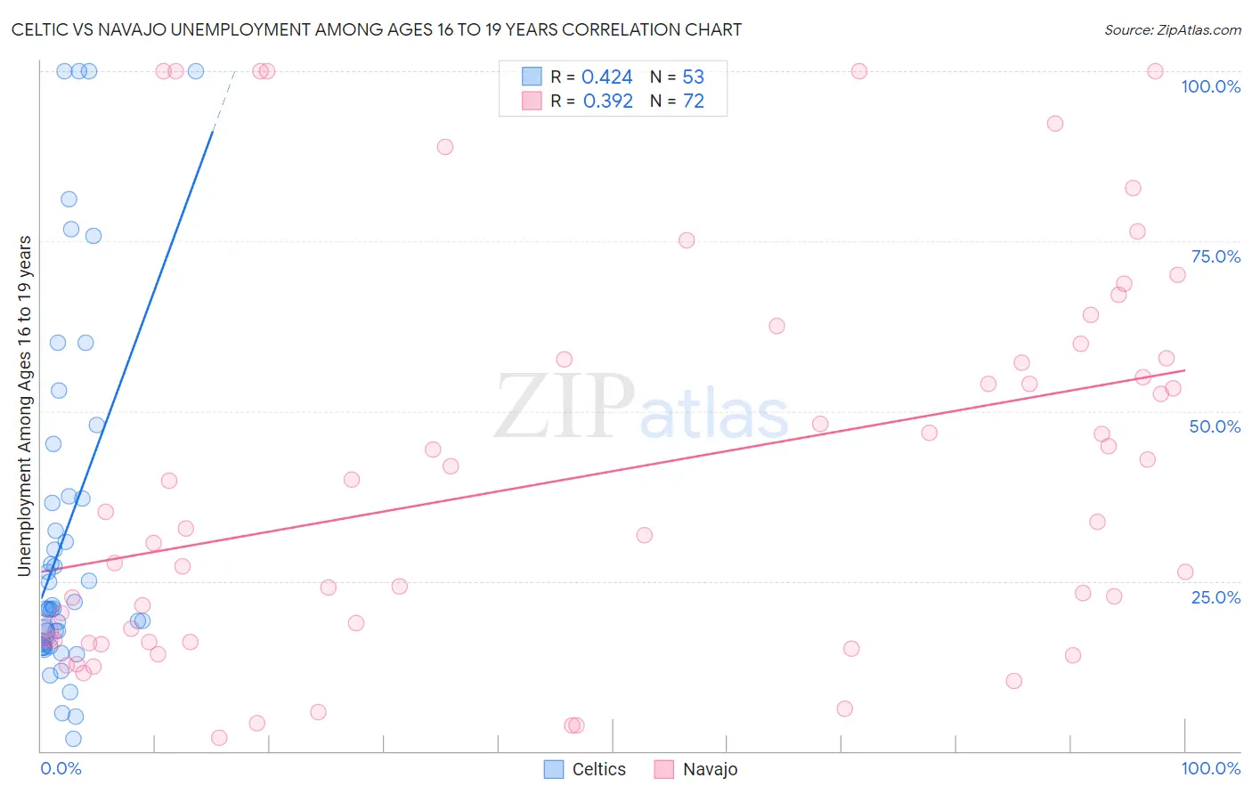 Celtic vs Navajo Unemployment Among Ages 16 to 19 years