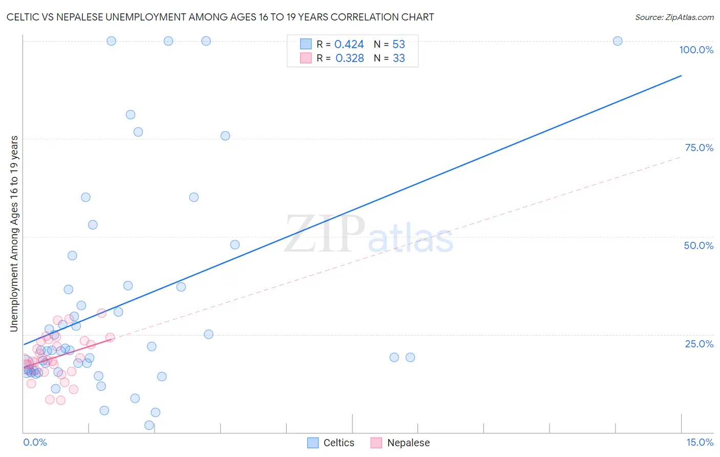 Celtic vs Nepalese Unemployment Among Ages 16 to 19 years