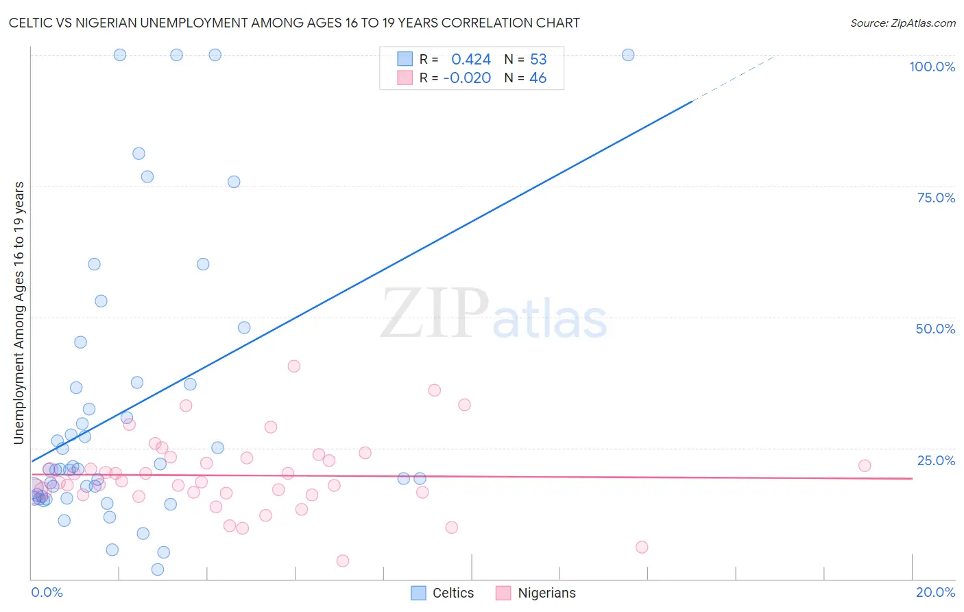 Celtic vs Nigerian Unemployment Among Ages 16 to 19 years