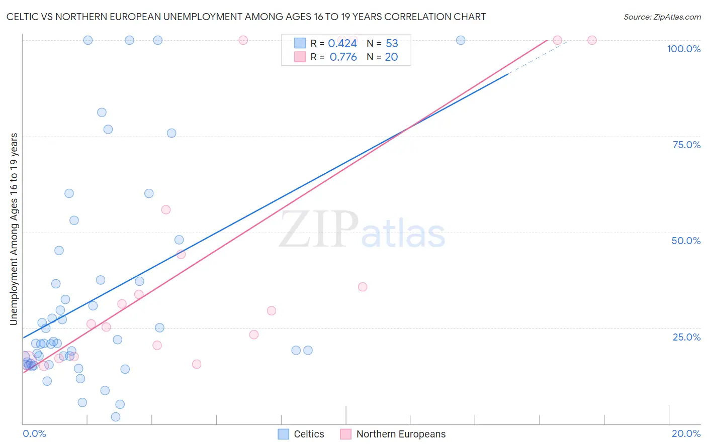 Celtic vs Northern European Unemployment Among Ages 16 to 19 years