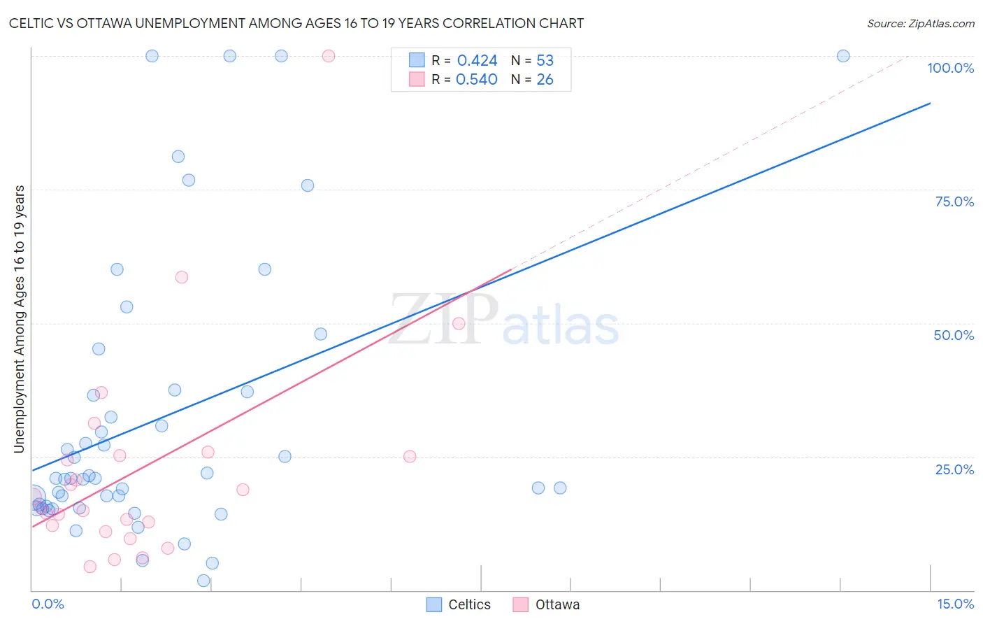 Celtic vs Ottawa Unemployment Among Ages 16 to 19 years
