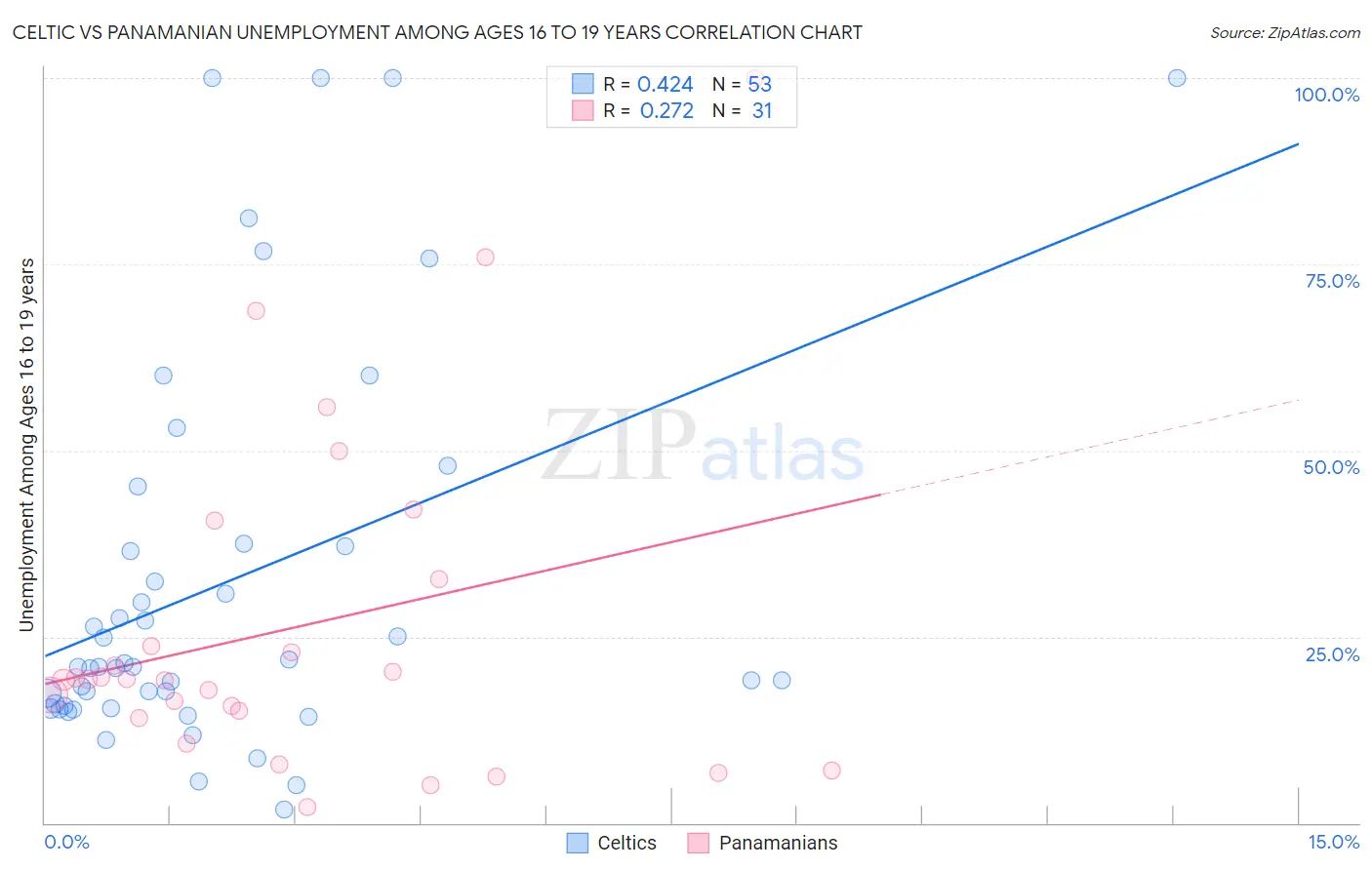 Celtic vs Panamanian Unemployment Among Ages 16 to 19 years