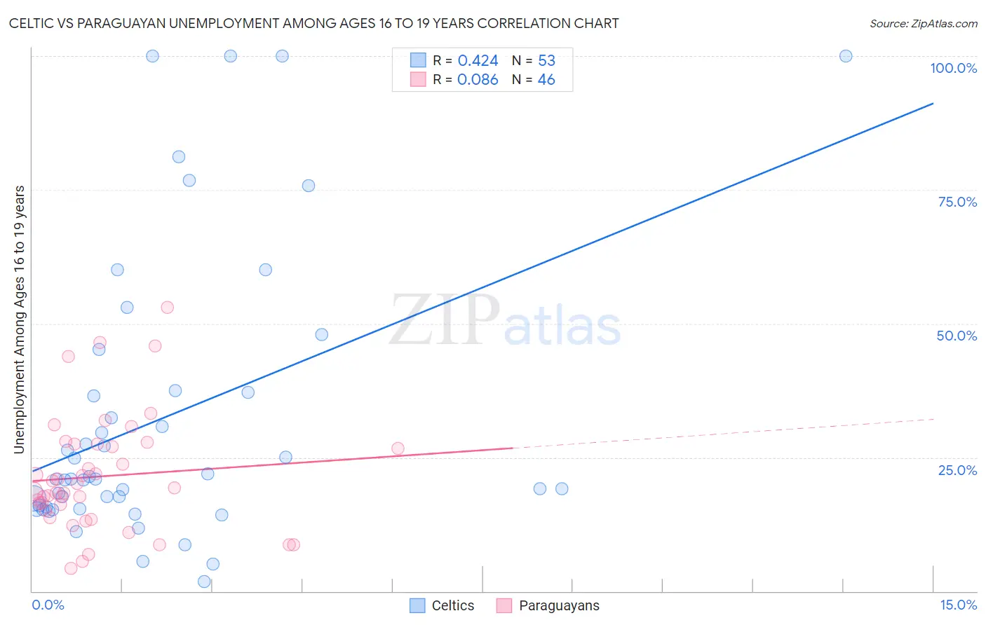 Celtic vs Paraguayan Unemployment Among Ages 16 to 19 years