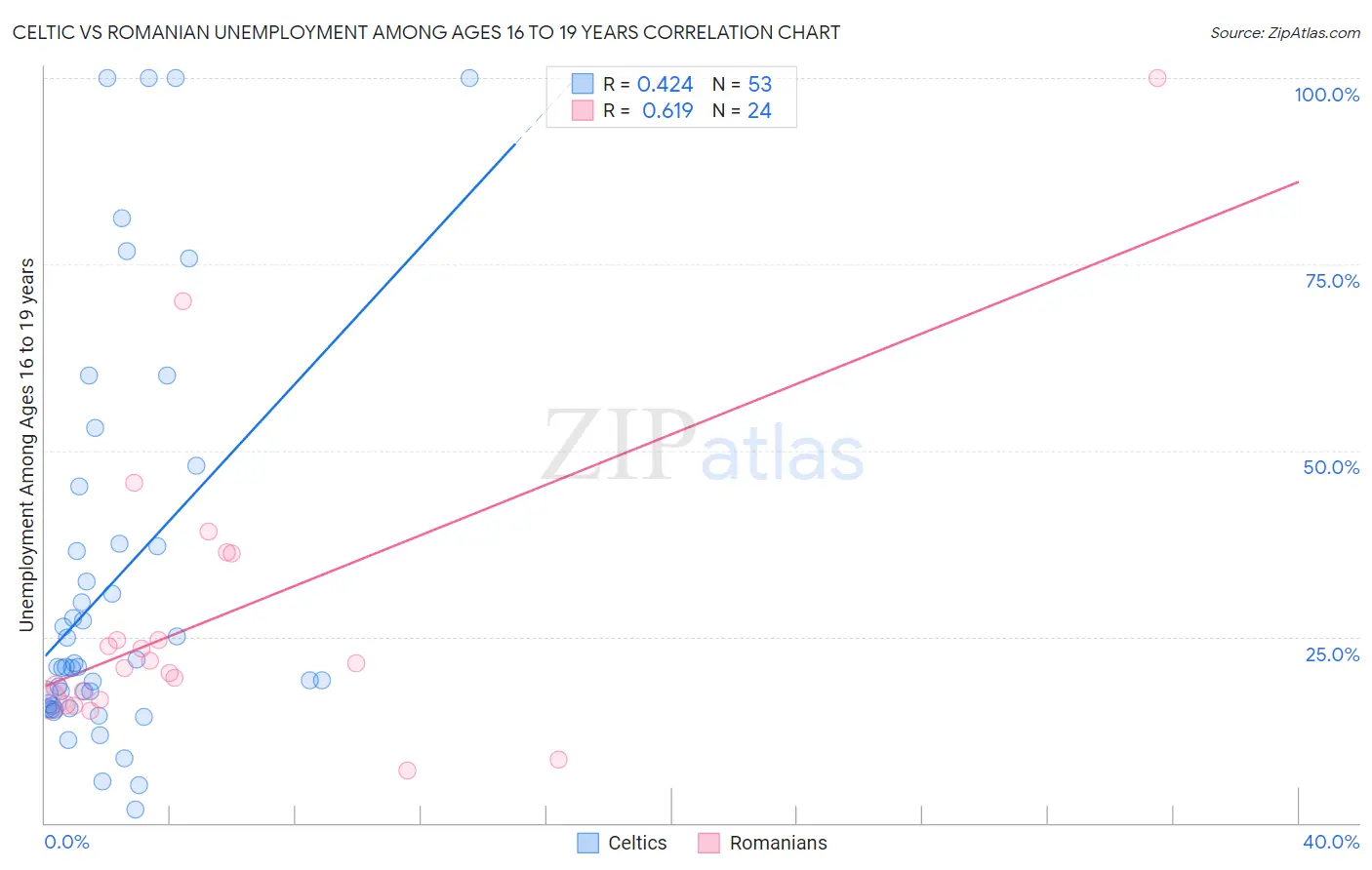 Celtic vs Romanian Unemployment Among Ages 16 to 19 years