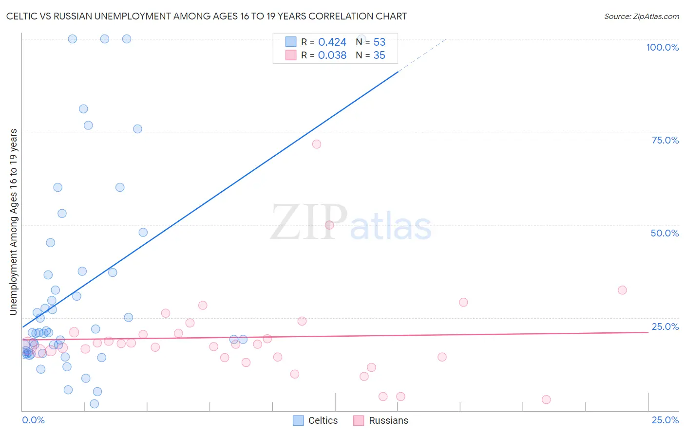 Celtic vs Russian Unemployment Among Ages 16 to 19 years