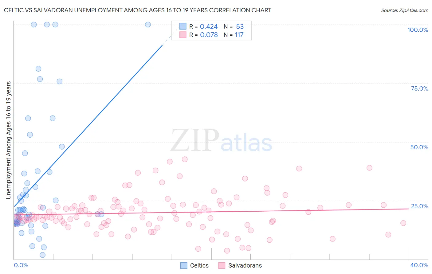 Celtic vs Salvadoran Unemployment Among Ages 16 to 19 years