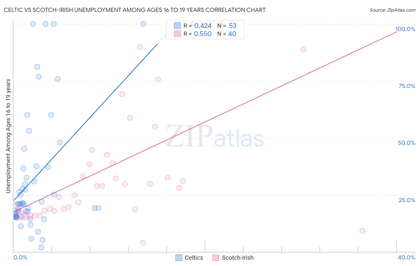 Celtic vs Scotch-Irish Unemployment Among Ages 16 to 19 years
