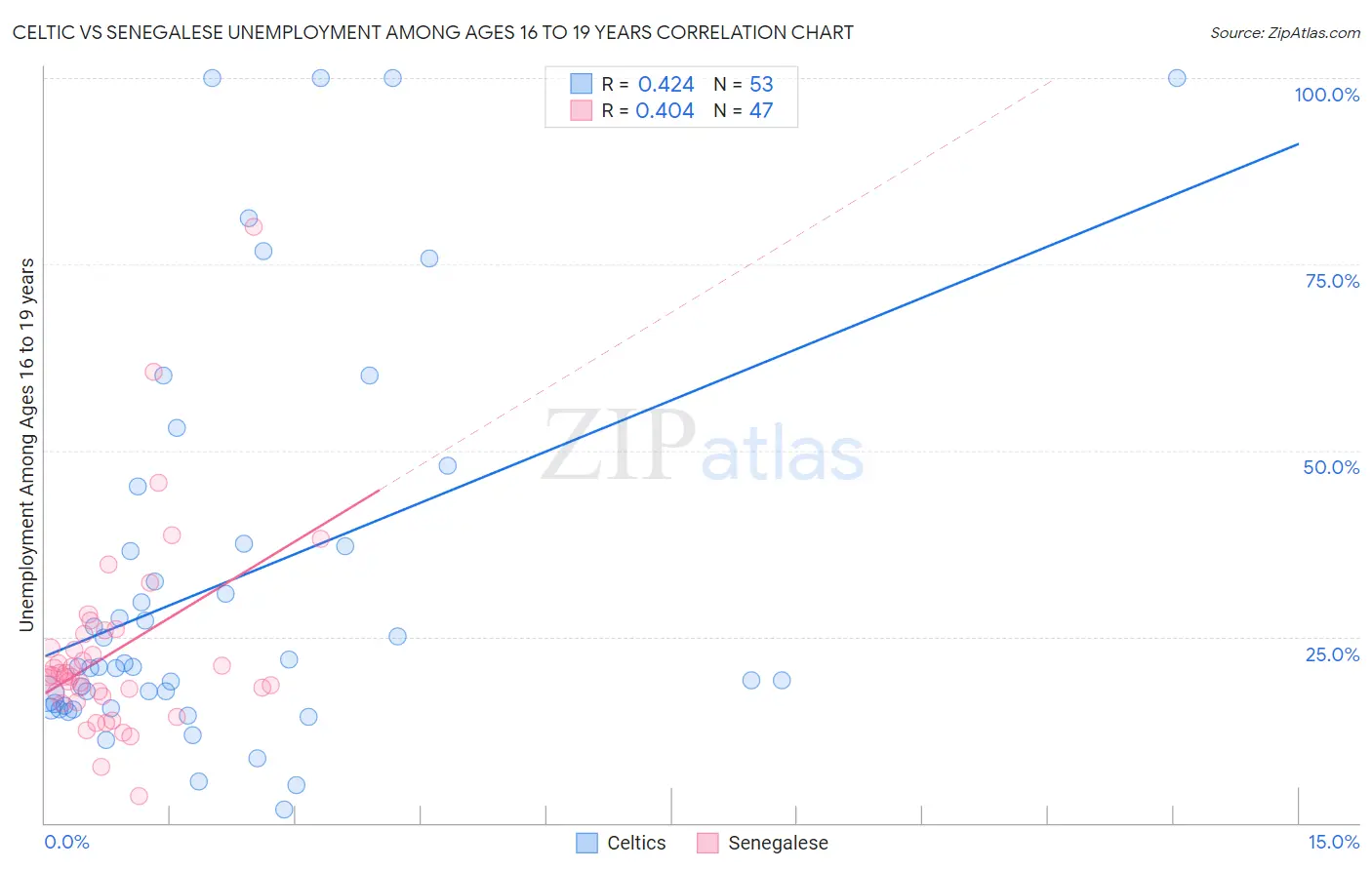 Celtic vs Senegalese Unemployment Among Ages 16 to 19 years