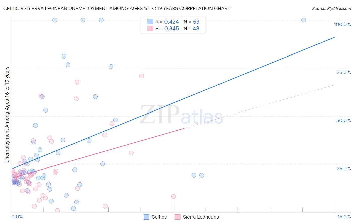 Celtic vs Sierra Leonean Unemployment Among Ages 16 to 19 years