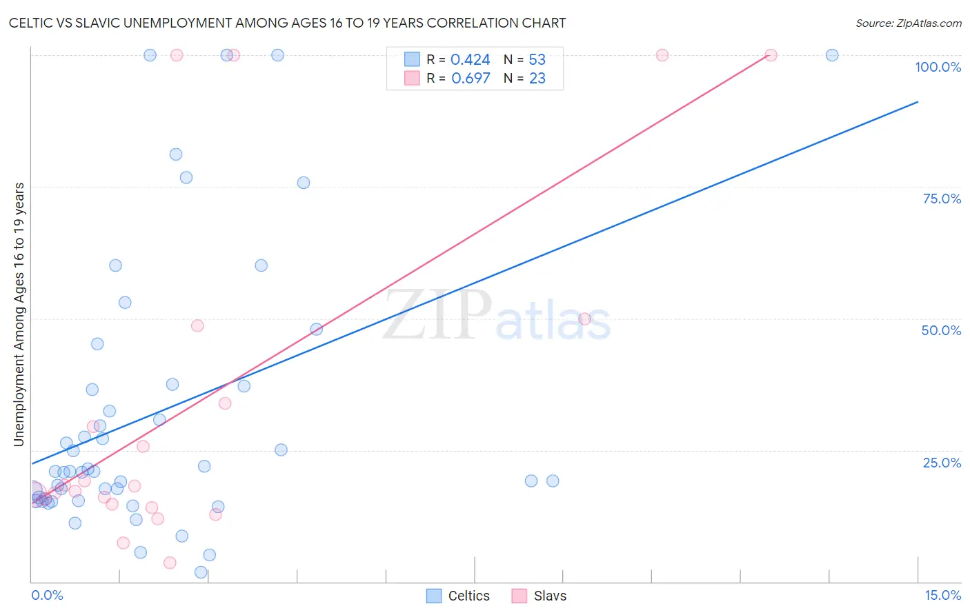 Celtic vs Slavic Unemployment Among Ages 16 to 19 years