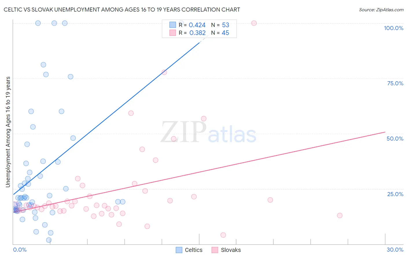 Celtic vs Slovak Unemployment Among Ages 16 to 19 years