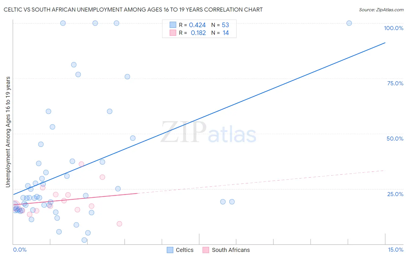 Celtic vs South African Unemployment Among Ages 16 to 19 years