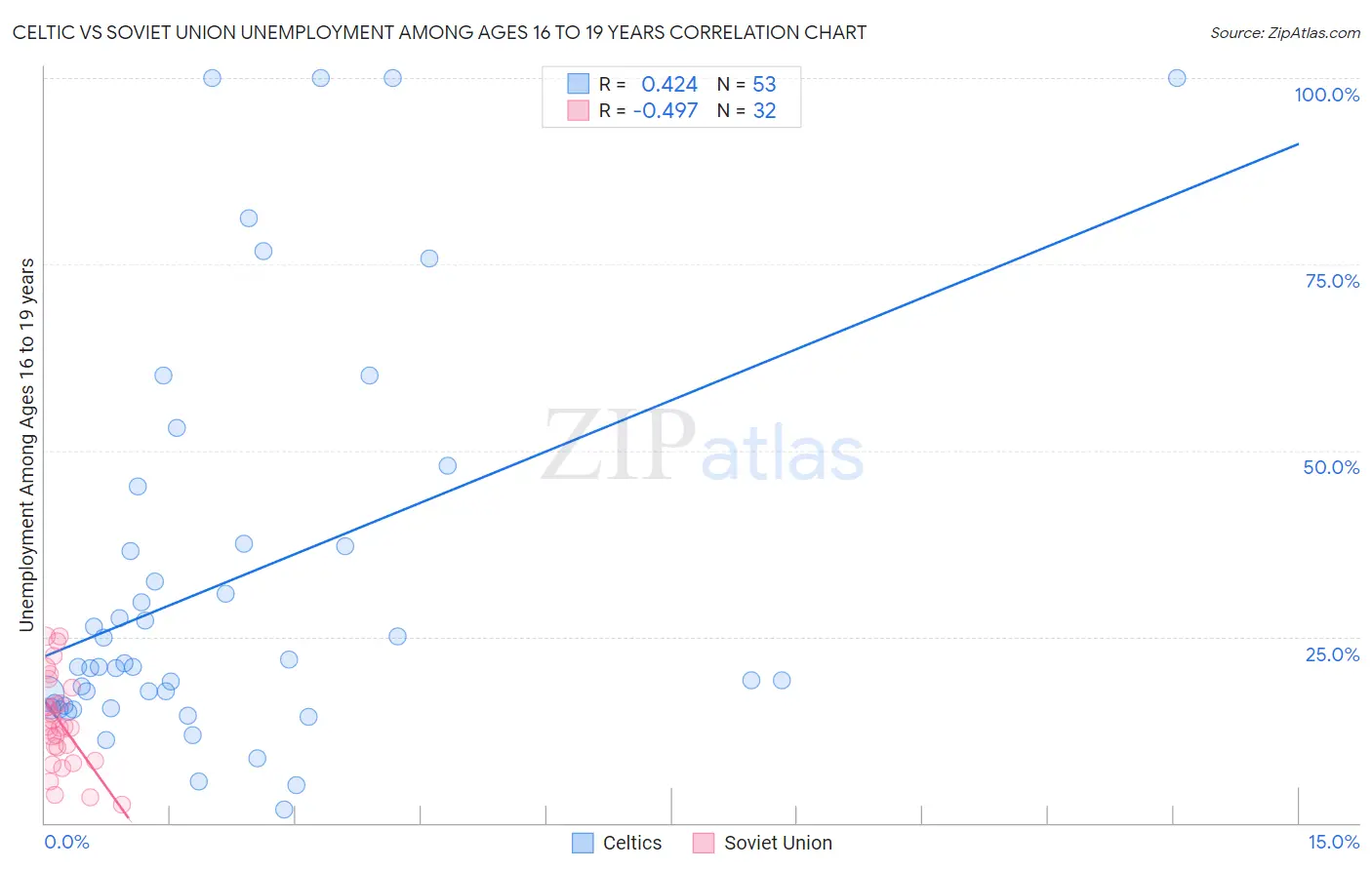 Celtic vs Soviet Union Unemployment Among Ages 16 to 19 years