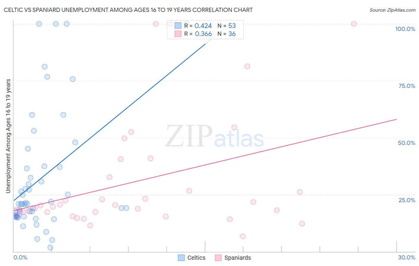 Celtic vs Spaniard Unemployment Among Ages 16 to 19 years