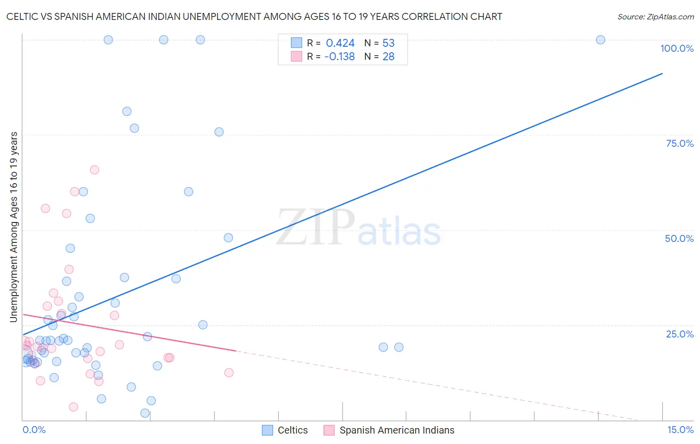 Celtic vs Spanish American Indian Unemployment Among Ages 16 to 19 years