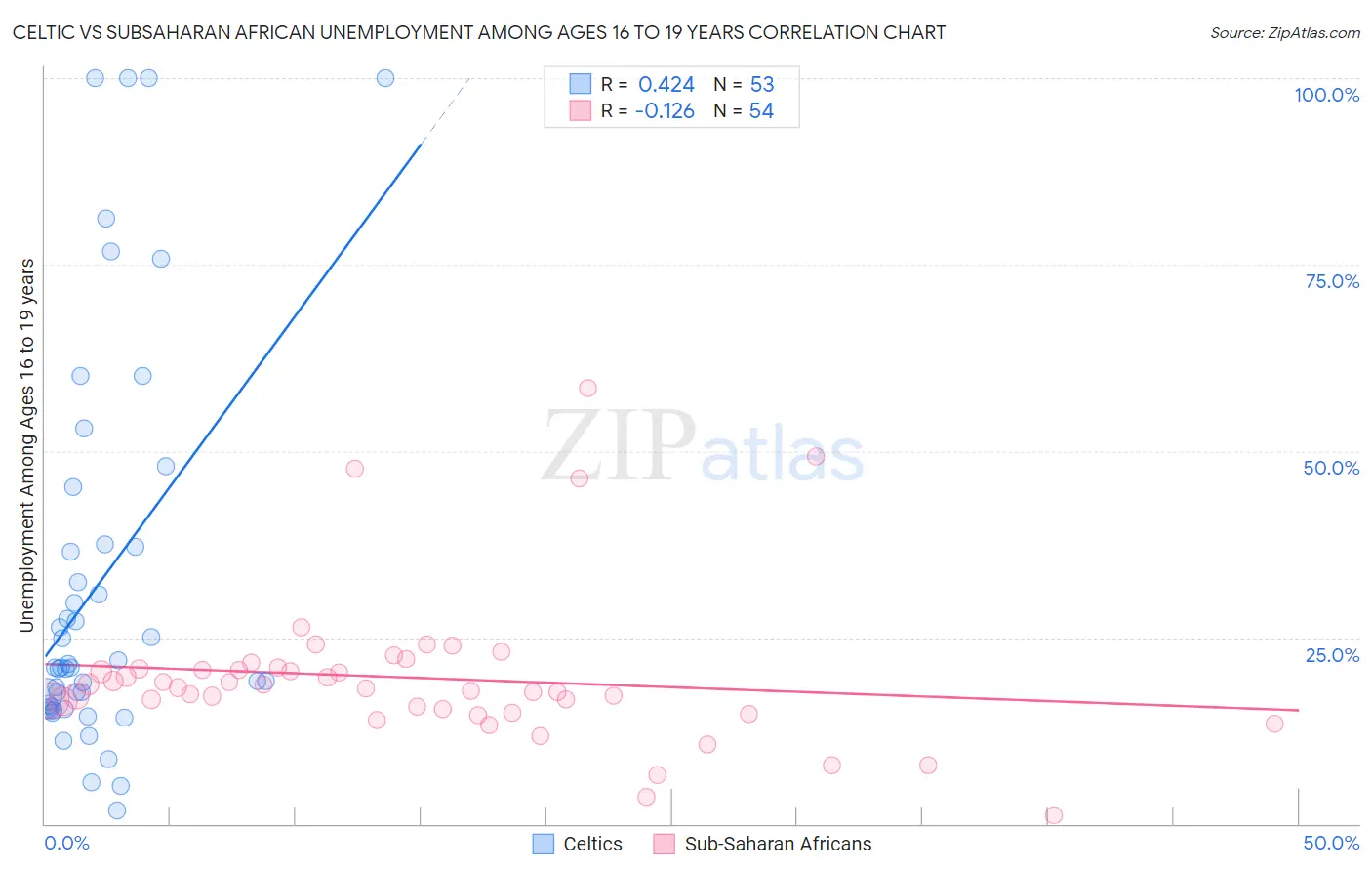 Celtic vs Subsaharan African Unemployment Among Ages 16 to 19 years