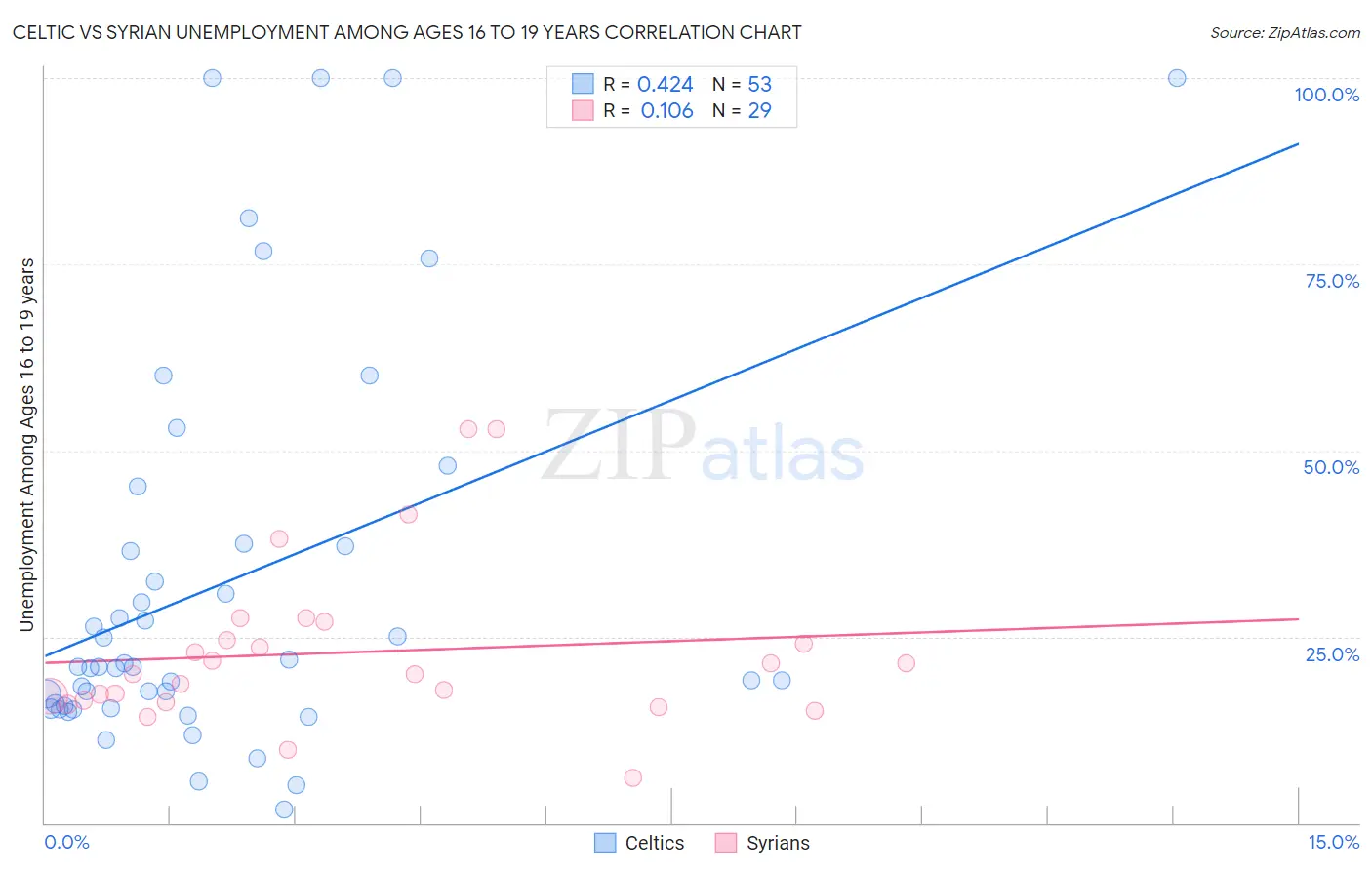 Celtic vs Syrian Unemployment Among Ages 16 to 19 years