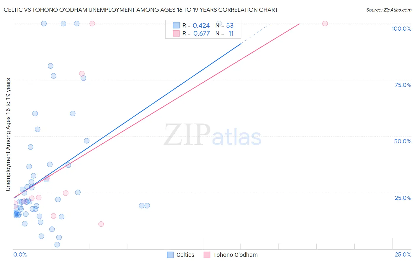 Celtic vs Tohono O'odham Unemployment Among Ages 16 to 19 years