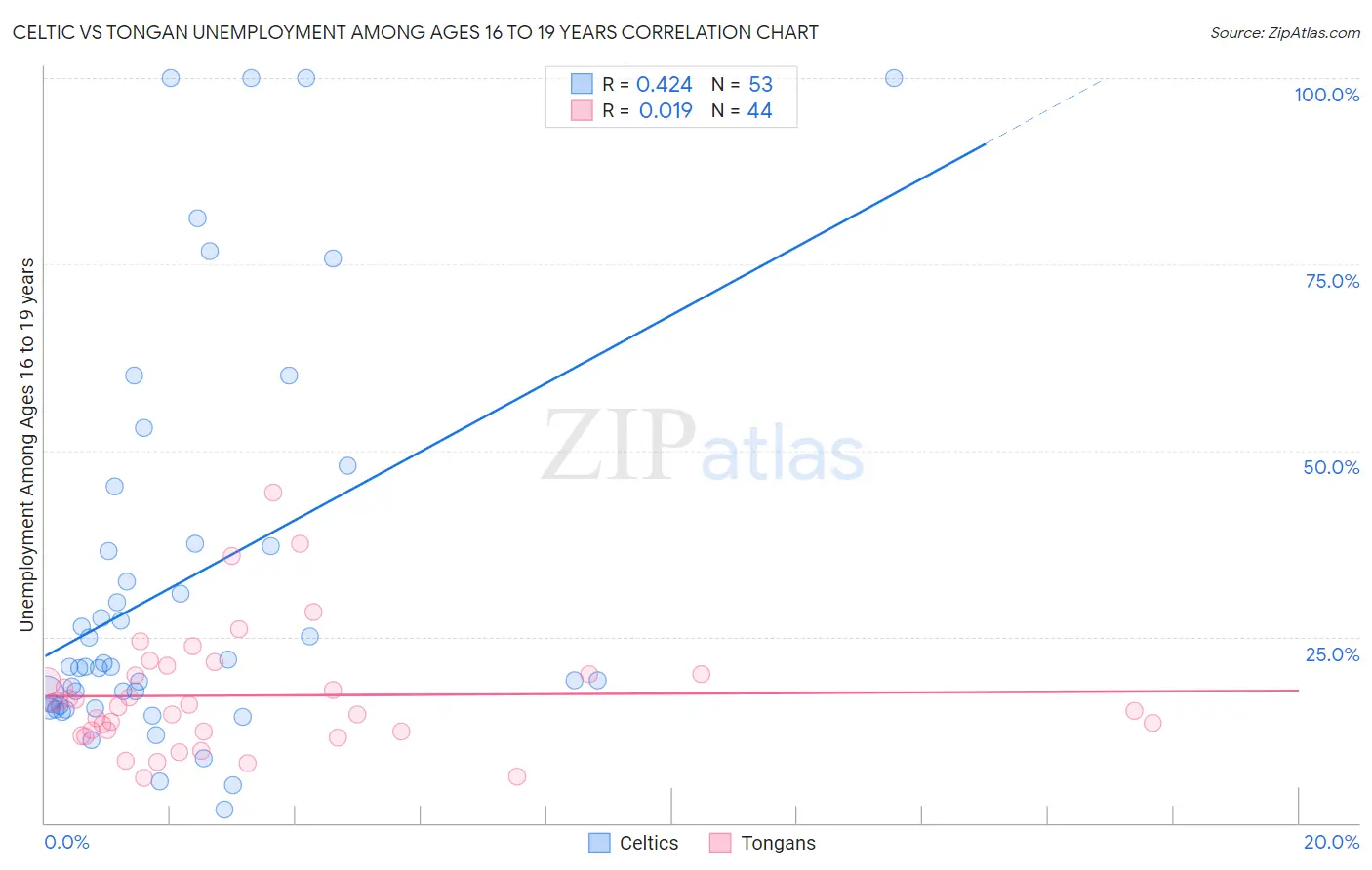 Celtic vs Tongan Unemployment Among Ages 16 to 19 years