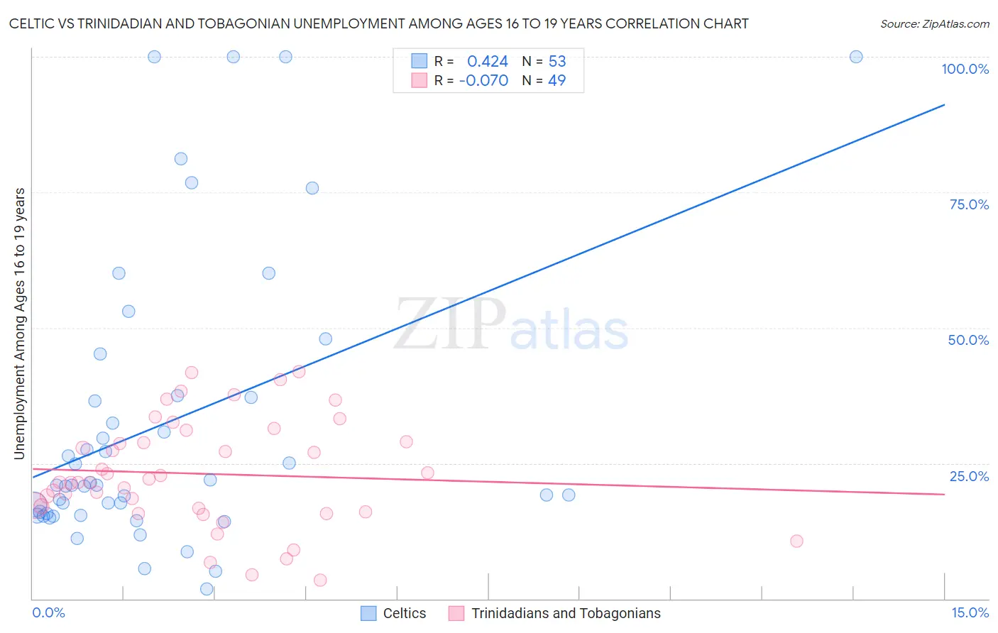 Celtic vs Trinidadian and Tobagonian Unemployment Among Ages 16 to 19 years