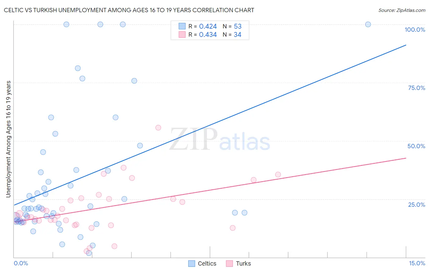 Celtic vs Turkish Unemployment Among Ages 16 to 19 years