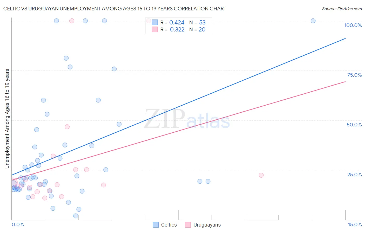 Celtic vs Uruguayan Unemployment Among Ages 16 to 19 years
