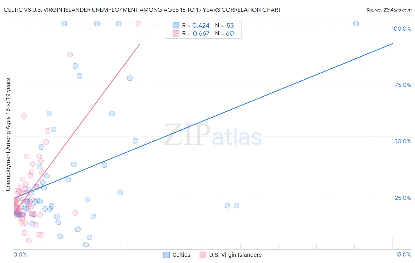 Celtic vs U.S. Virgin Islander Unemployment Among Ages 16 to 19 years